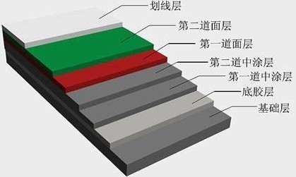 硬地丙烯材料施工工艺